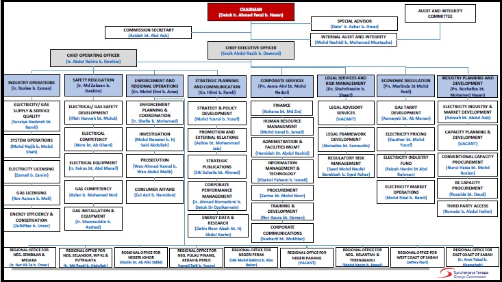 Malaysian Government Structure Chart