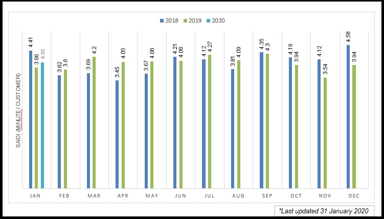 SAIDI BULANAN SEMENANJUNG 2018 HINGGA 2020