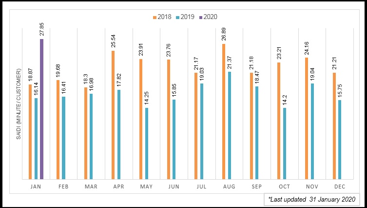 SAIDI BULANAN sabah 2018 HINGGA 2020