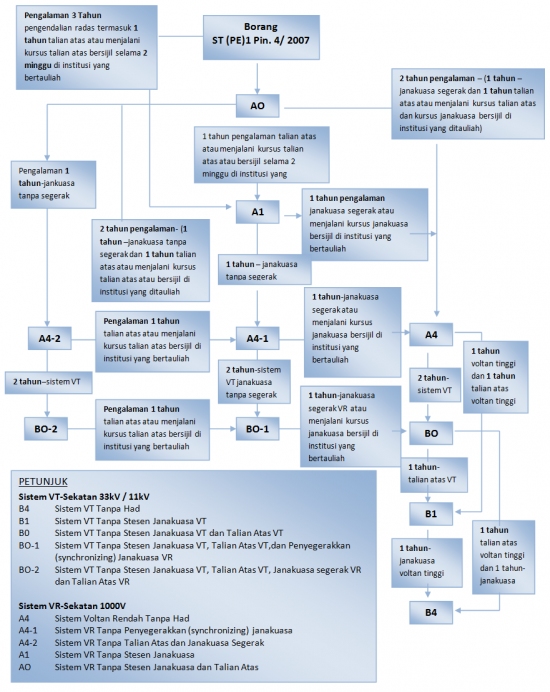 Energy Commission Flow Chart For Certified Chargeman Competency Examination