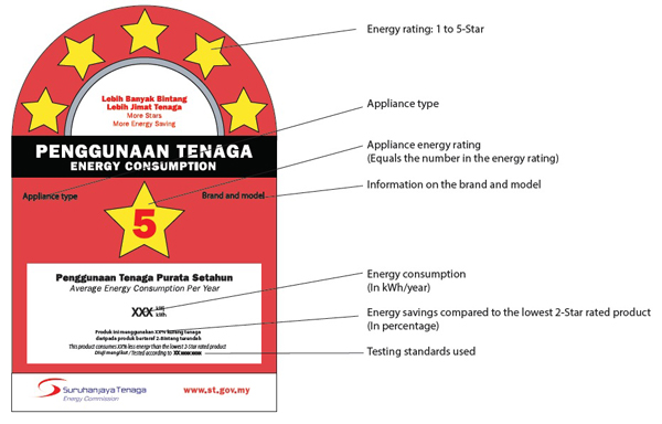 Hasil carian imej untuk 5 star energy rating fridge malaysia