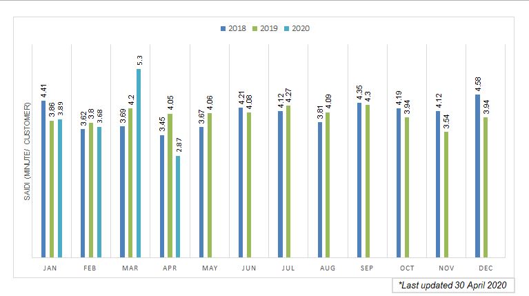 SAIDI BULANAN SEMENANJUNG 2018 HINGGA 2020