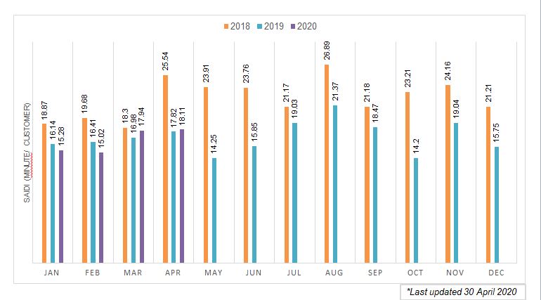 SAIDI BULANAN sabah 2018 HINGGA 2020