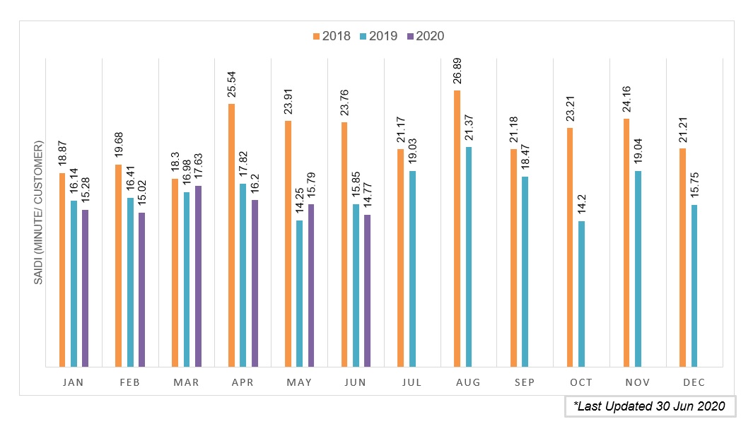 SAIDI BULANAN sabah 2018 HINGGA 2020