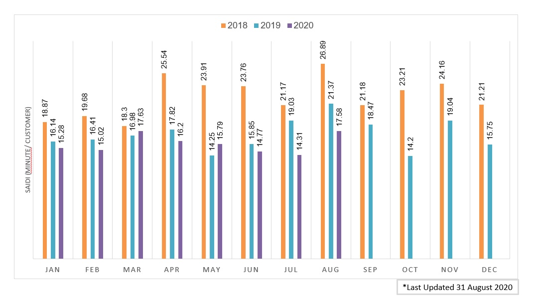 SAIDI BULANAN sabah 2018 HINGGA 2020