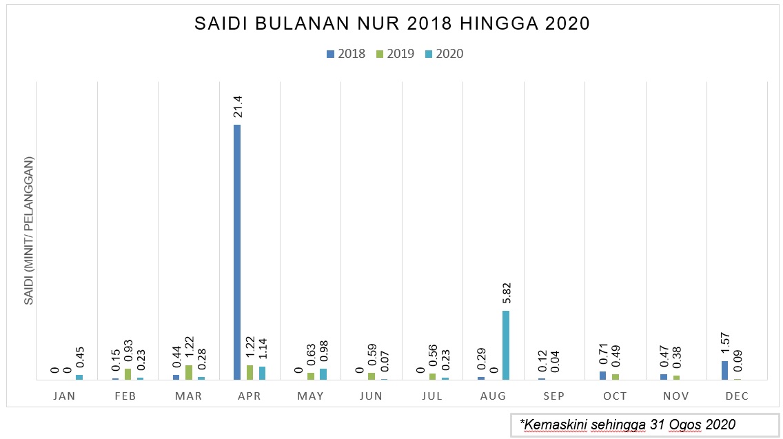 SAIDI TAHUNAN SABAH