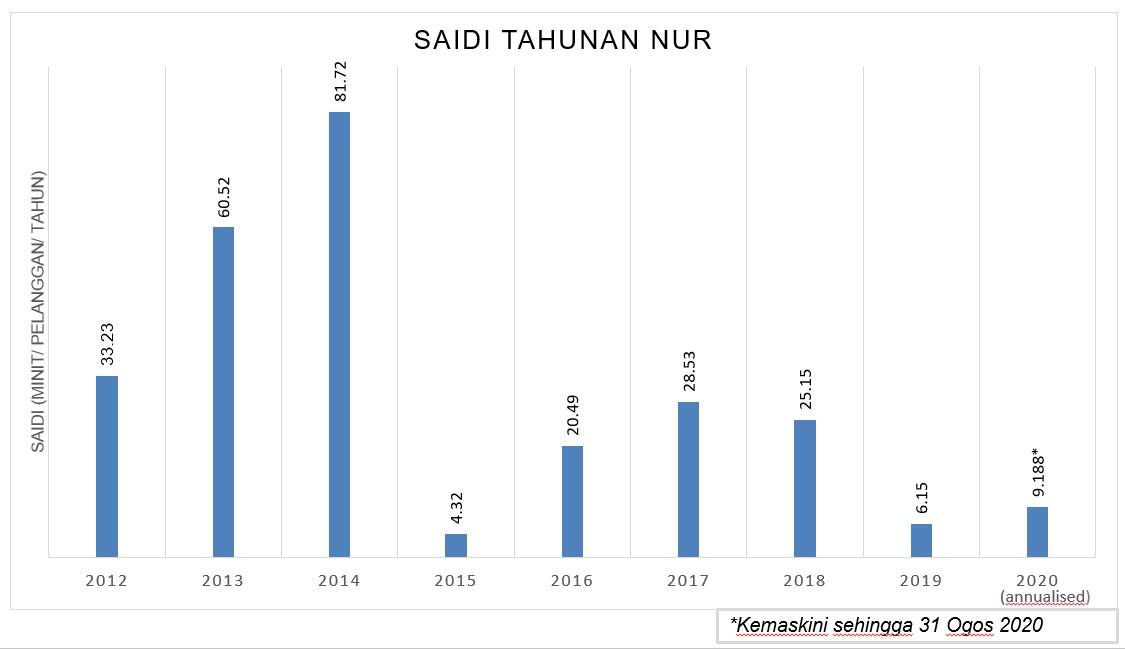 SAIDI TAHUNAN SABAH