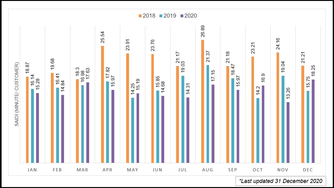 SAIDI BULANAN sabah 2018 HINGGA 2020