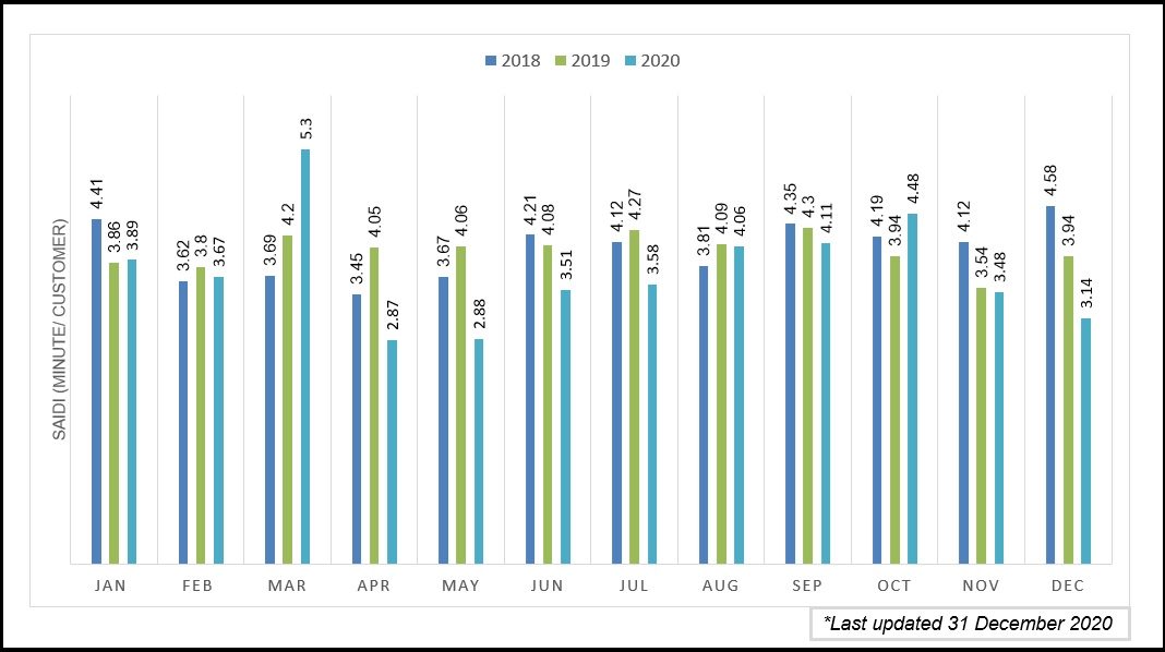 SAIDI BULANAN SEMENANJUNG 2018 HINGGA 2020
