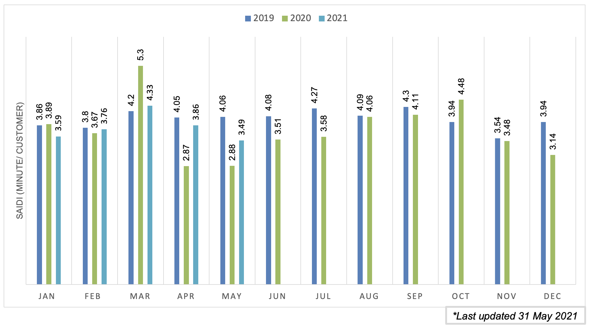 SAIDI BULANAN SEMENANJUNG 2018 HINGGA 2020