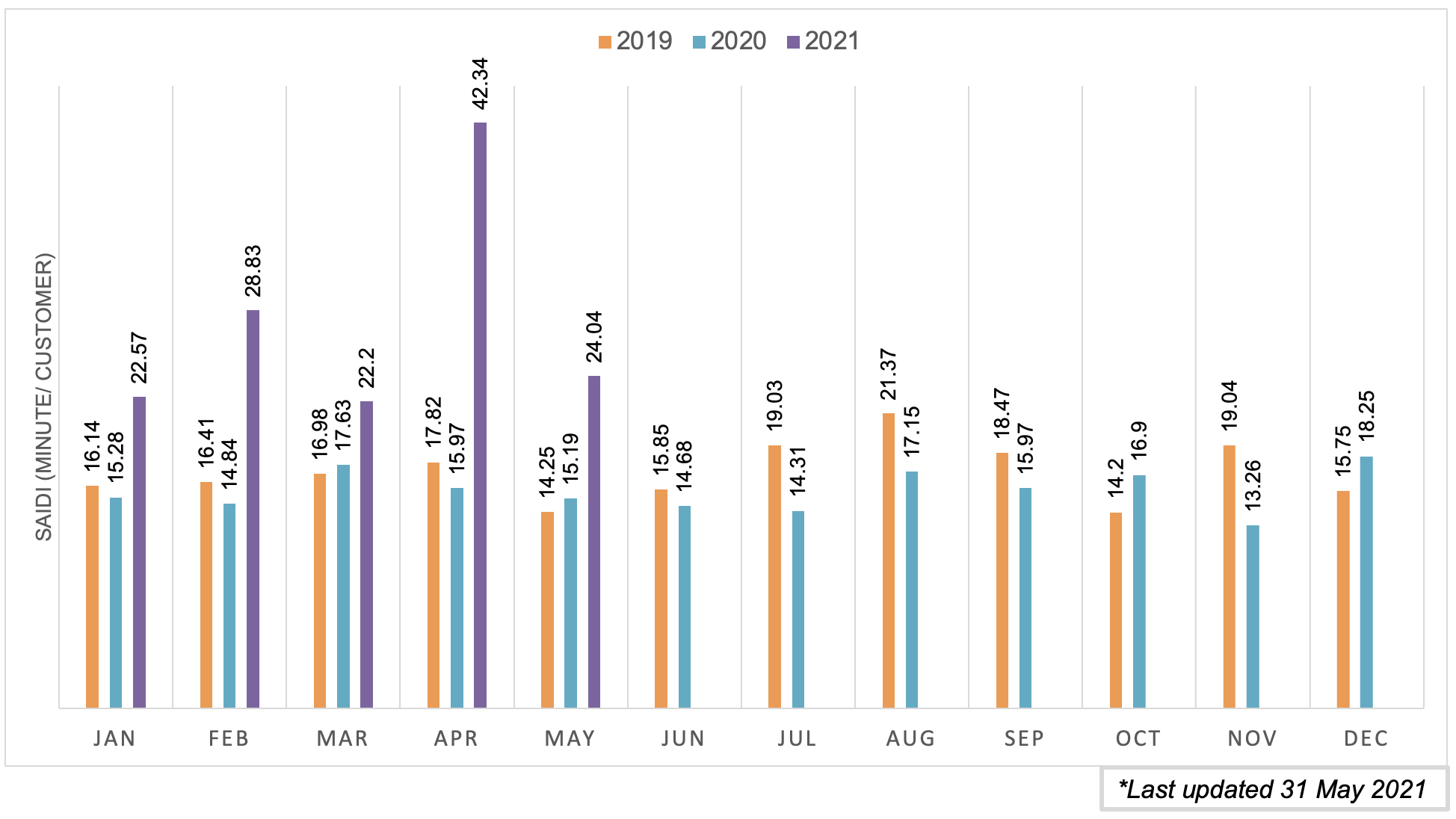 SAIDI BULANAN sabah 2018 HINGGA 2020