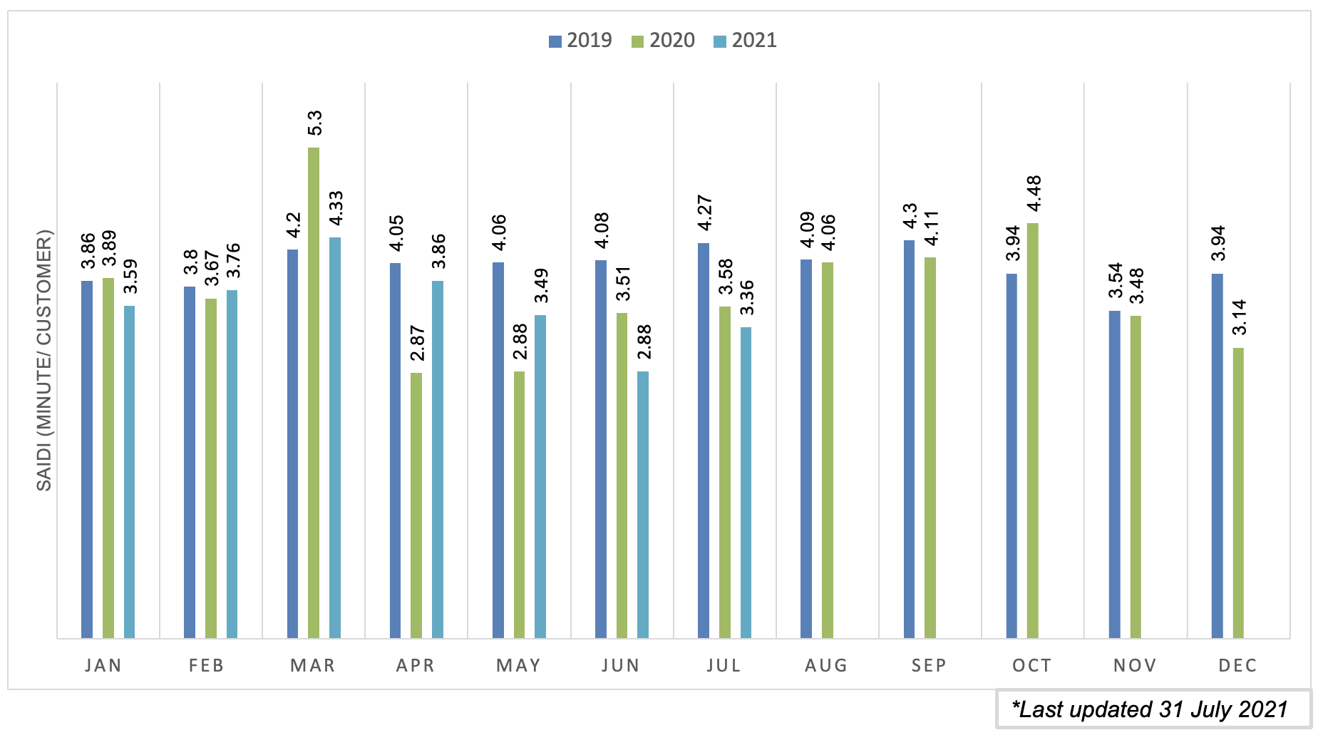 SAIDI BULANAN SEMENANJUNG 2018 HINGGA 2020