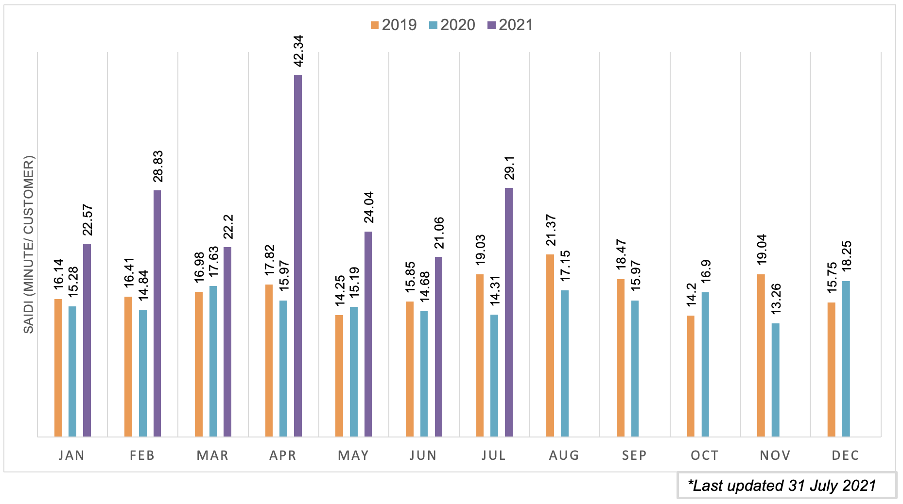 SAIDI BULANAN sabah 2018 HINGGA 2020