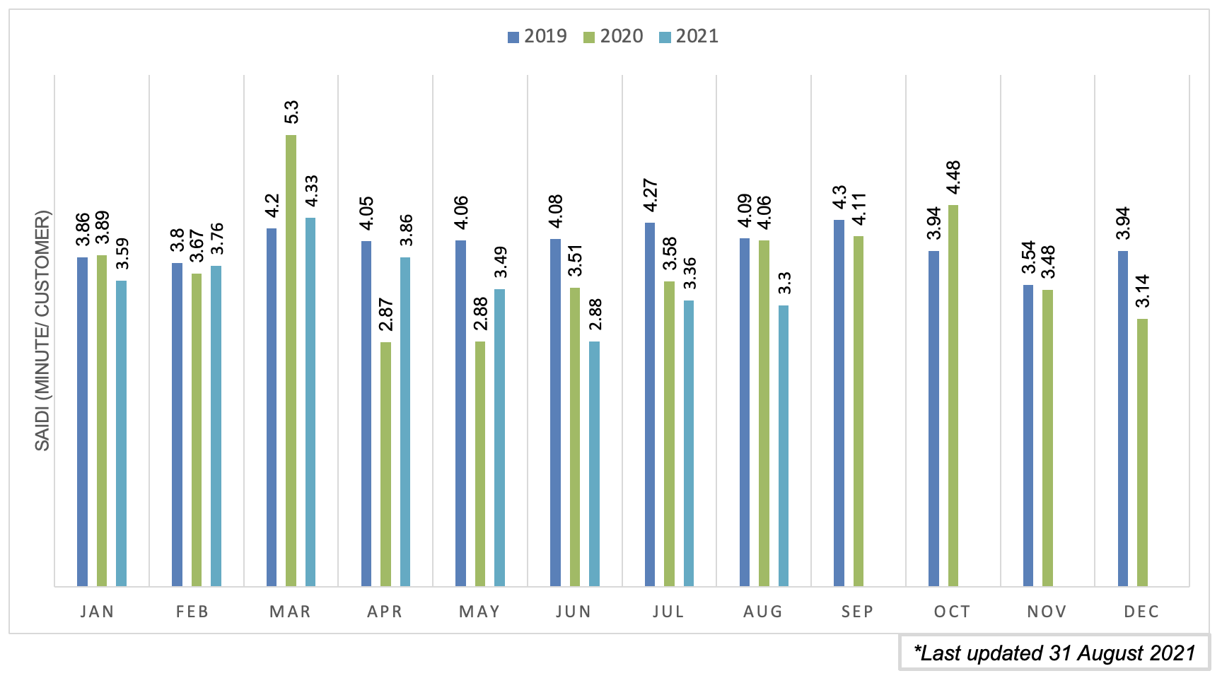 SAIDI BULANAN SEMENANJUNG 2018 HINGGA 2020