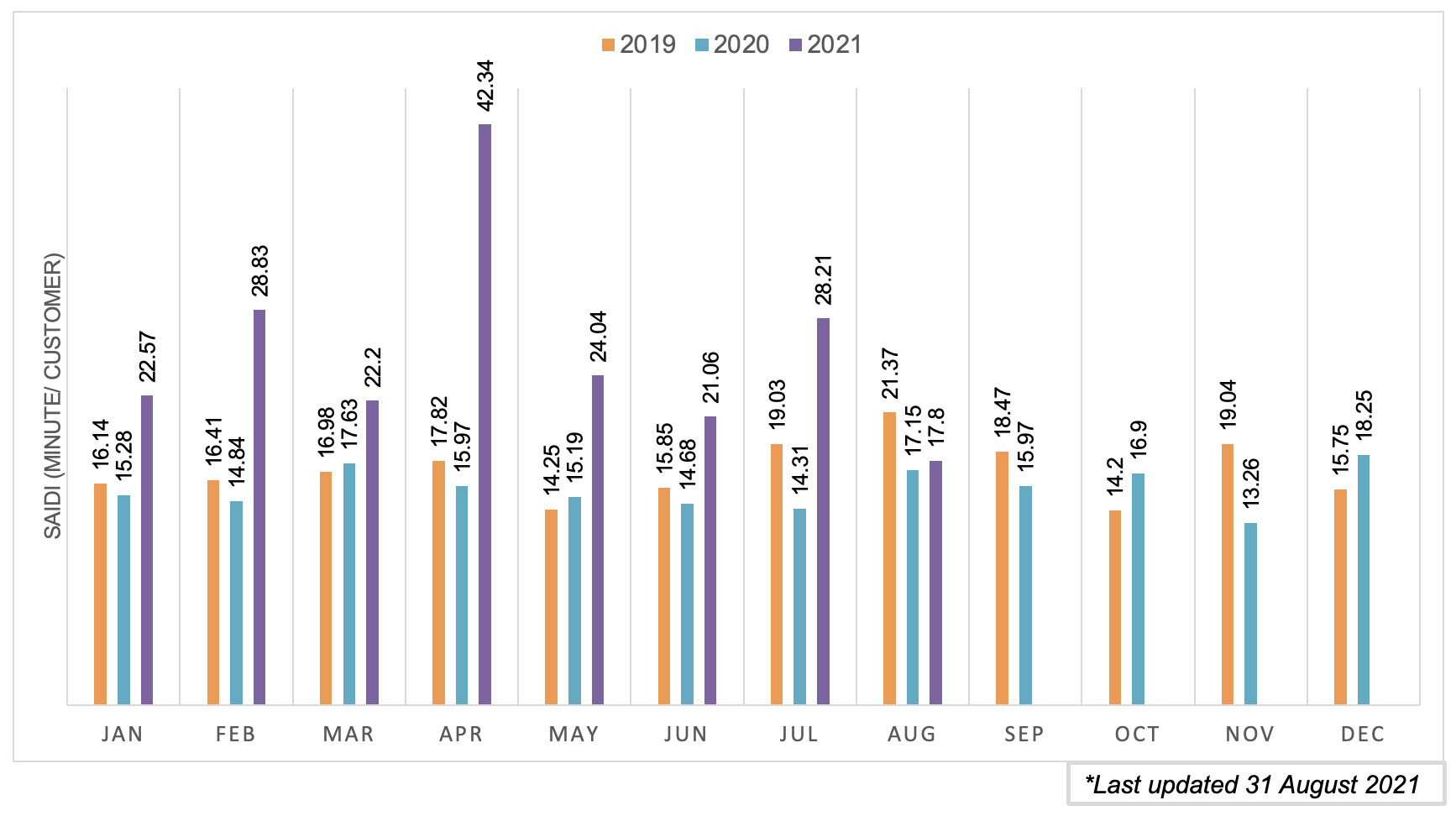 SAIDI BULANAN sabah 2018 HINGGA 2020