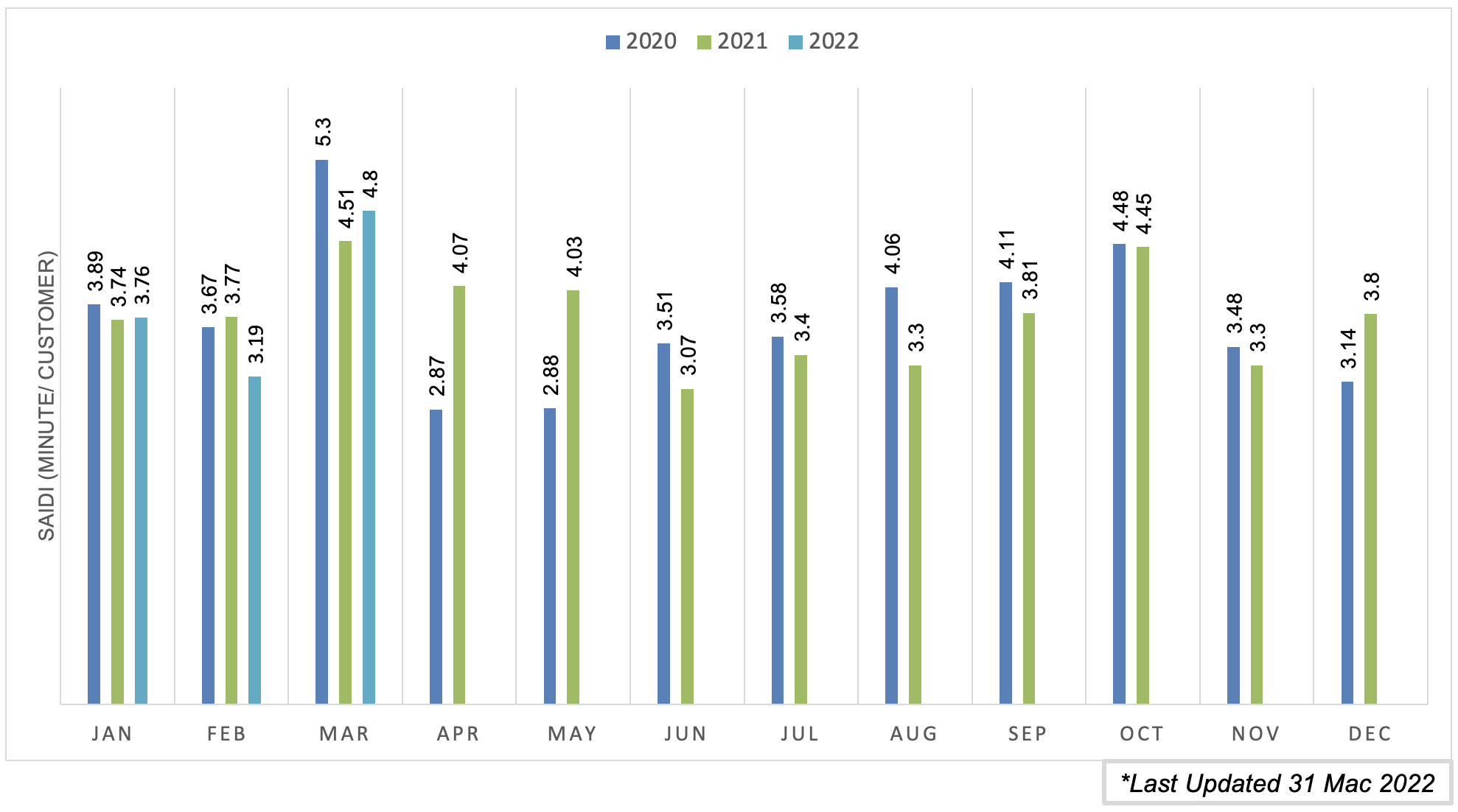 SAIDI BULANAN SEMENANJUNG 2018 HINGGA 2020