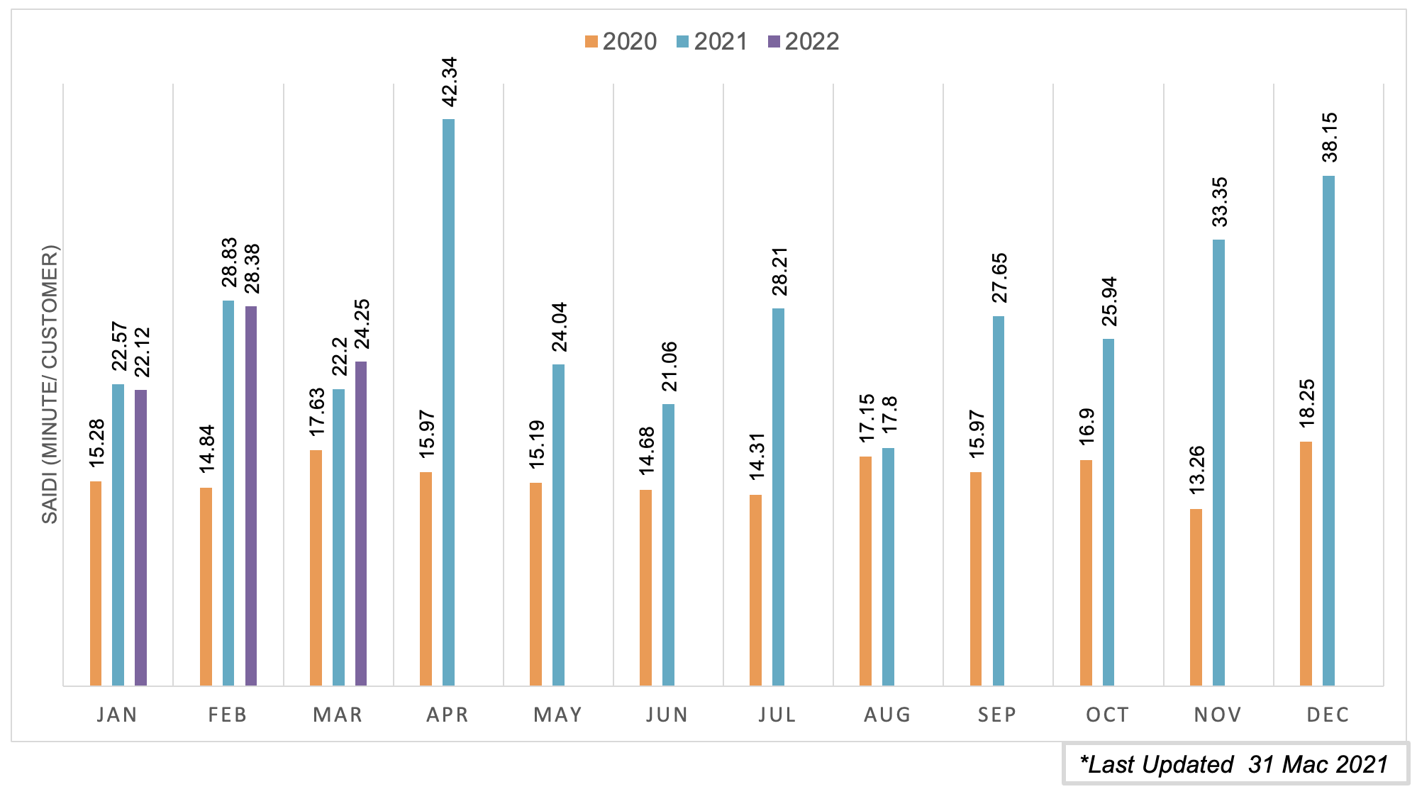 SAIDI BULANAN sabah 2018 HINGGA 2020