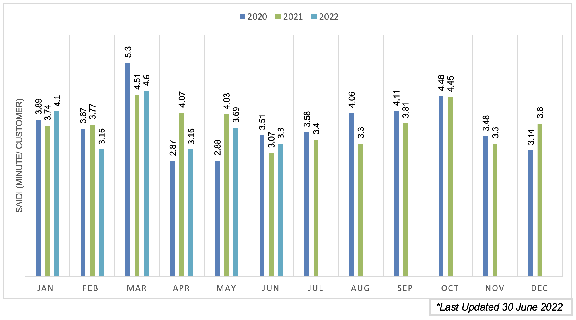 SAIDI BULANAN SEMENANJUNG 2018 HINGGA 2020