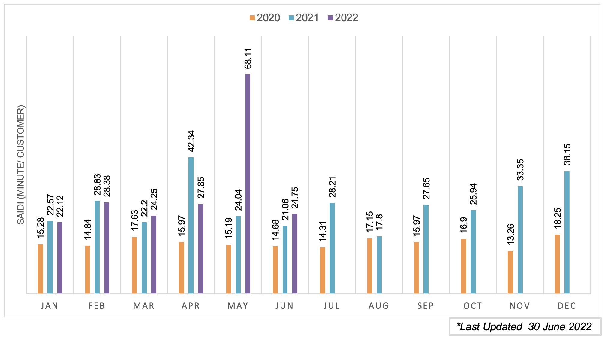 SAIDI BULANAN sabah 2018 HINGGA 2020
