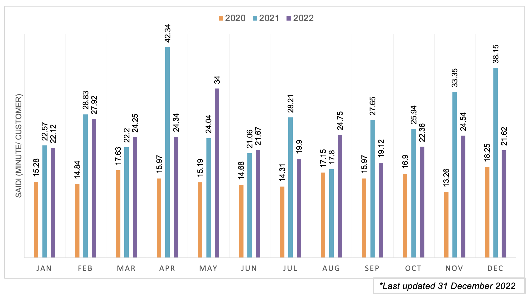 SAIDI BULANAN sabah 2018 HINGGA 2020