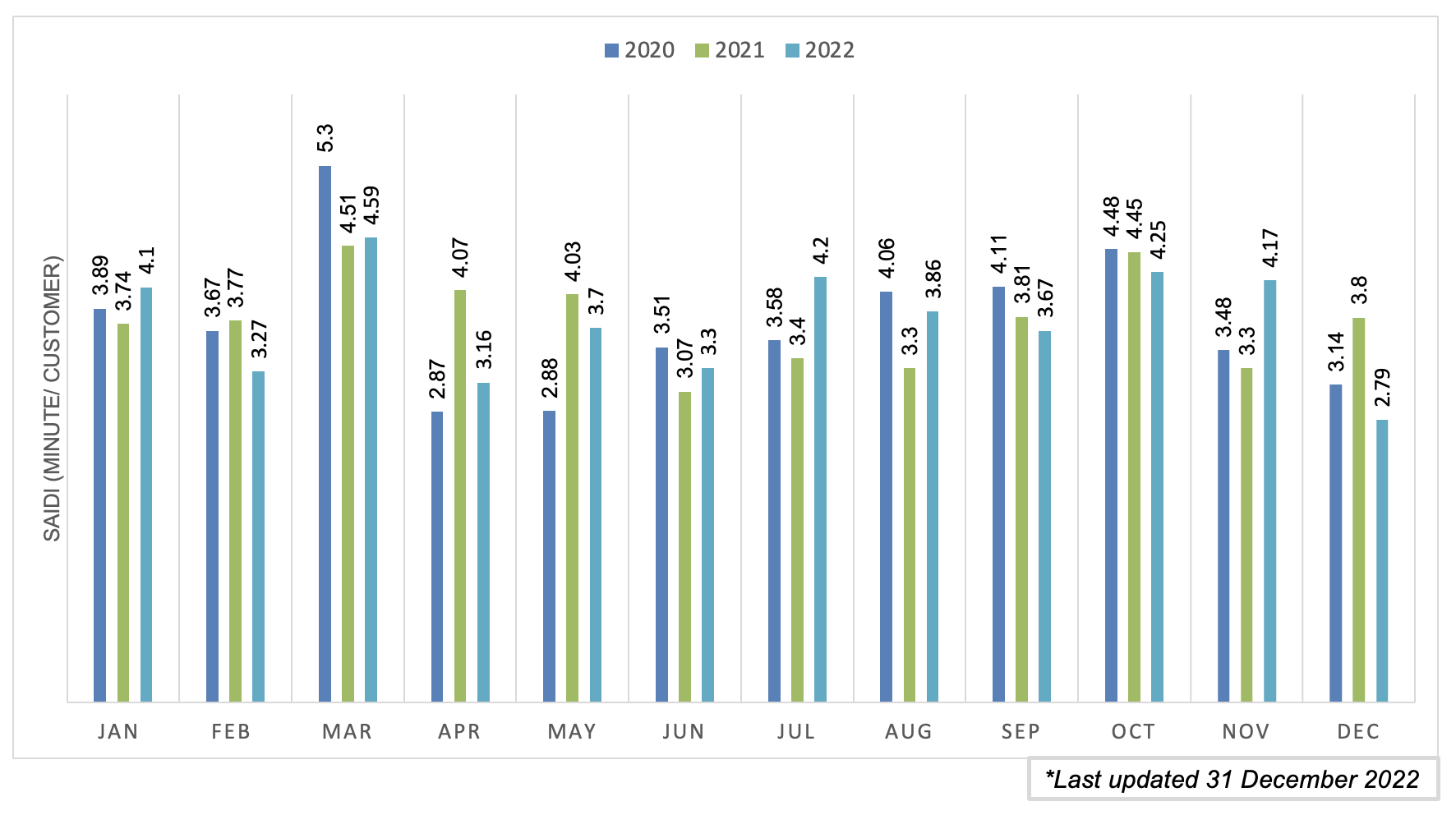SAIDI BULANAN SEMENANJUNG 2018 HINGGA 2020