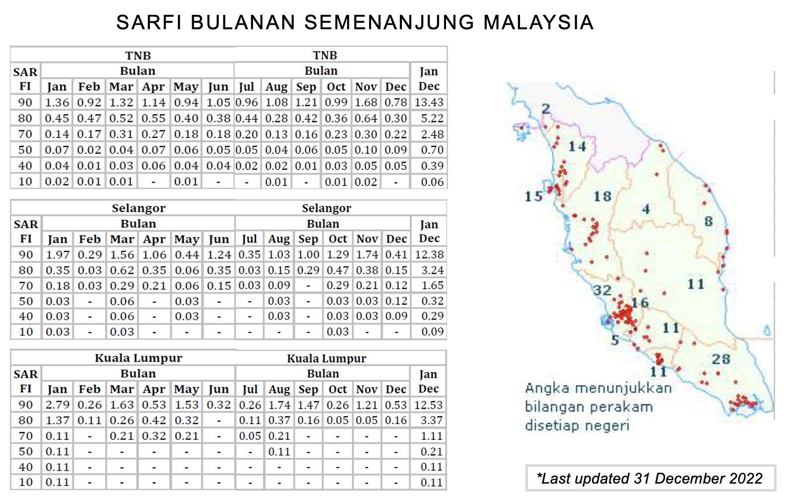 SAIDI TAHUNAN SEMENANJUNG MALAYSIA