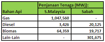 Energy Commission - Laporan Lesen Penjanaan Cogen