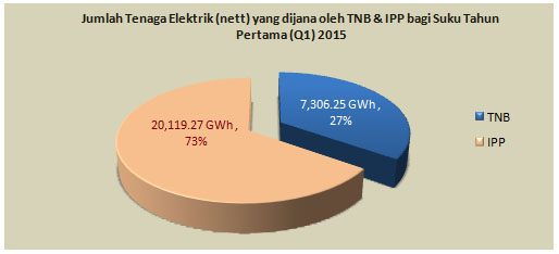 Energy Commission Data Prestasi Loji Penjanaan Tenaga Elektrik Di Semenanjung Malaysia Suku Tahun Pertama 2015