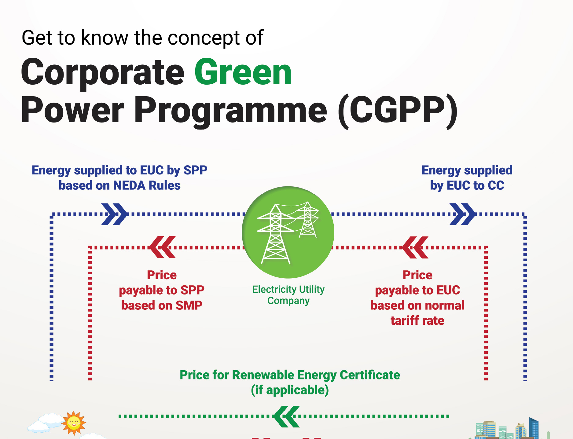 Get to Know the Concept of Corporate Green Power Programme (CGPP)