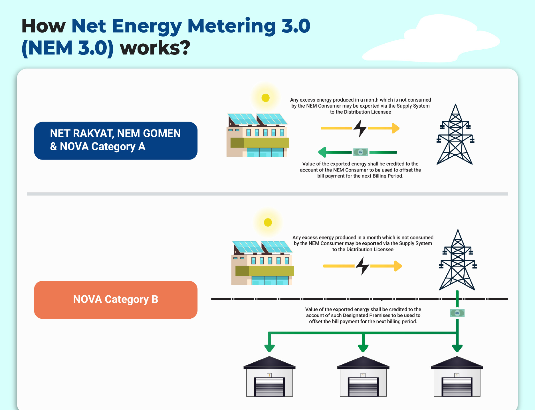 How Net Energy Metering 3.0 (NEM 3.0) Works?