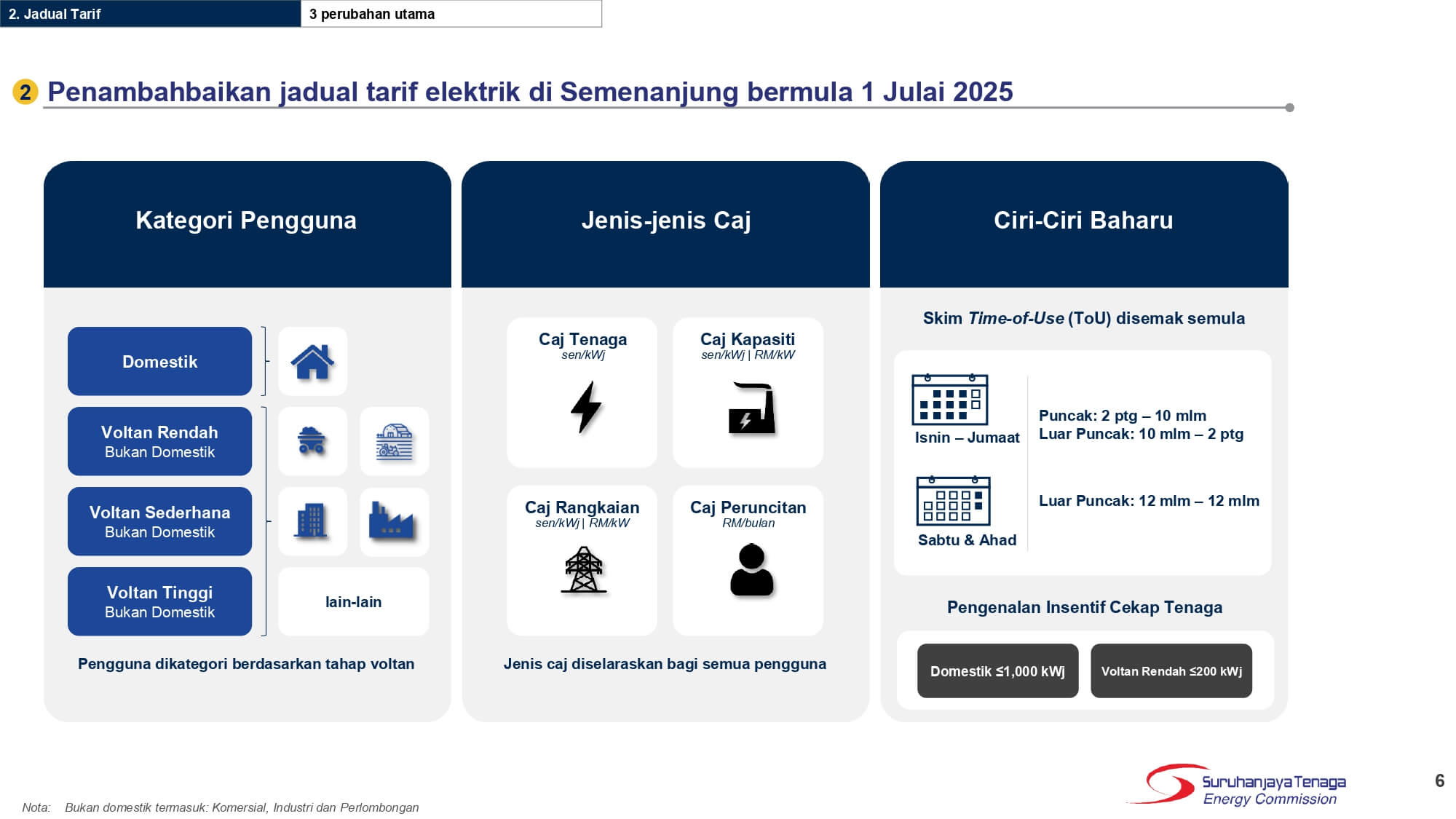 Penambahbaikan jadual tarif elektrik di Semenanjung bermula 1 Julai 2025