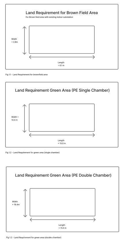 Space Requirement for battery storage