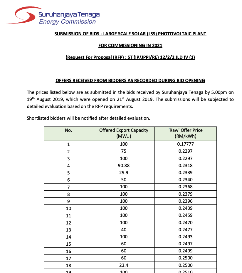 Large Scale Solar (LSS) Photovoltaic Plants for 2021 - Bid Opening Price