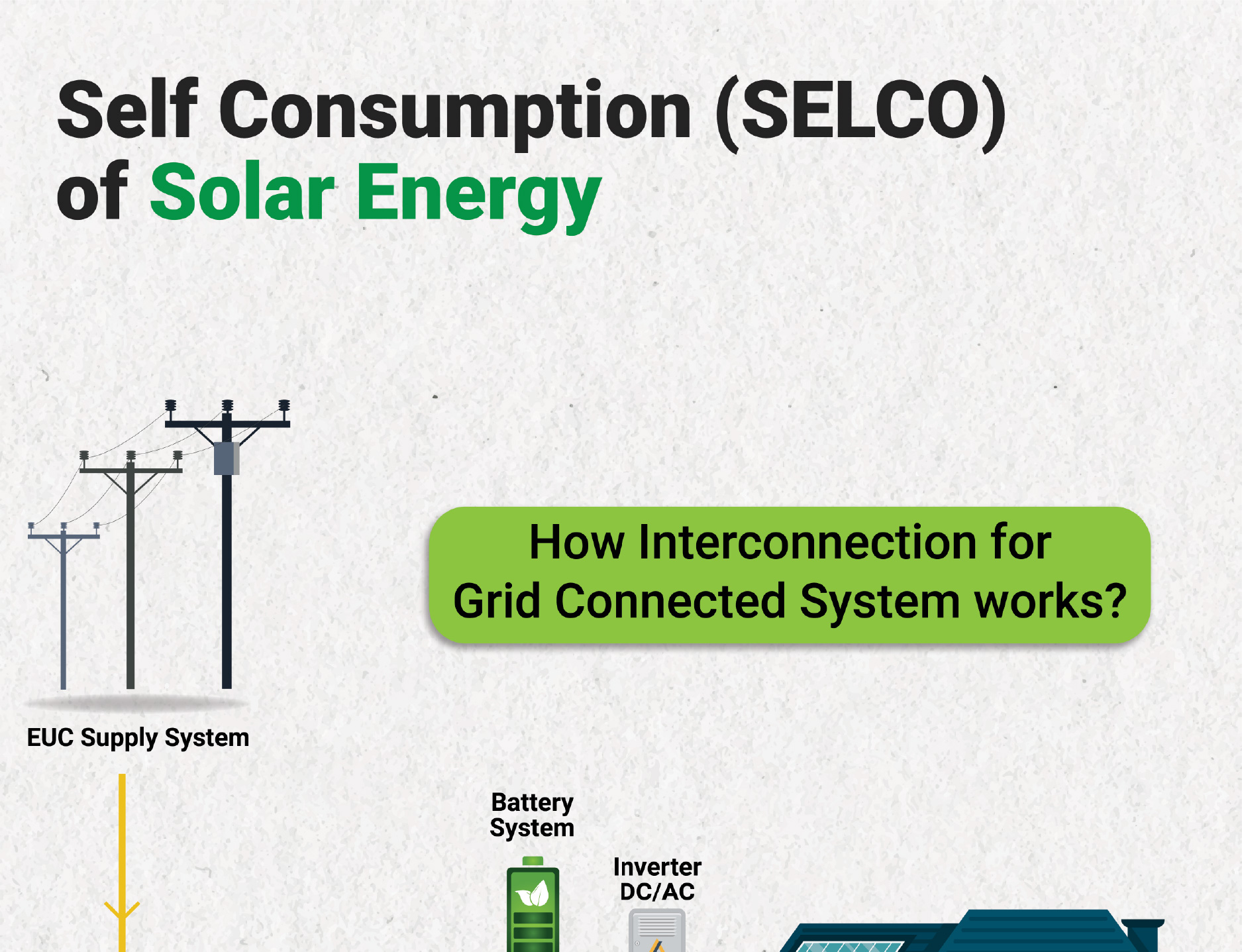 Self Consumption (SELCO) of Solar Energy