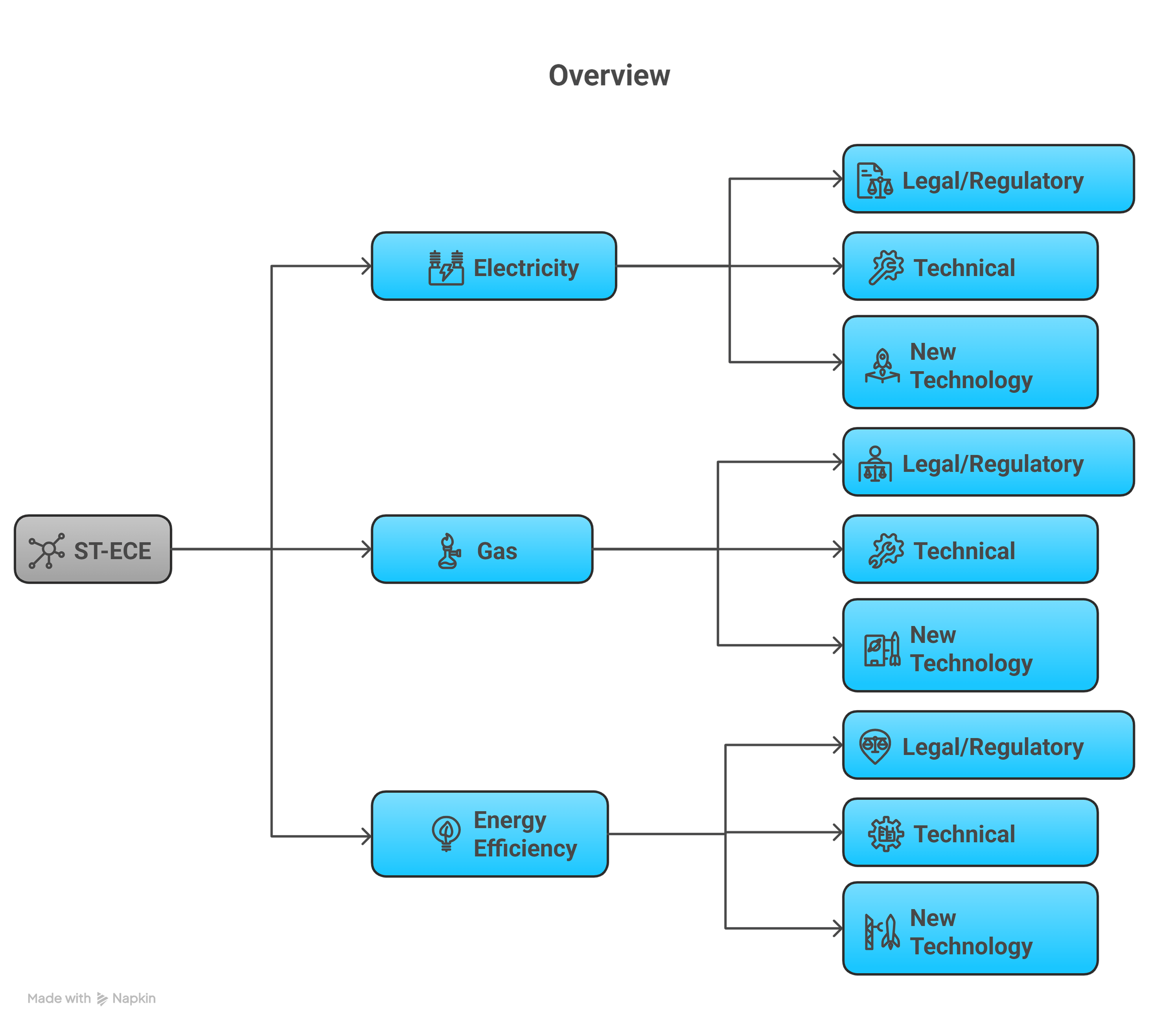 ST-ECE overview