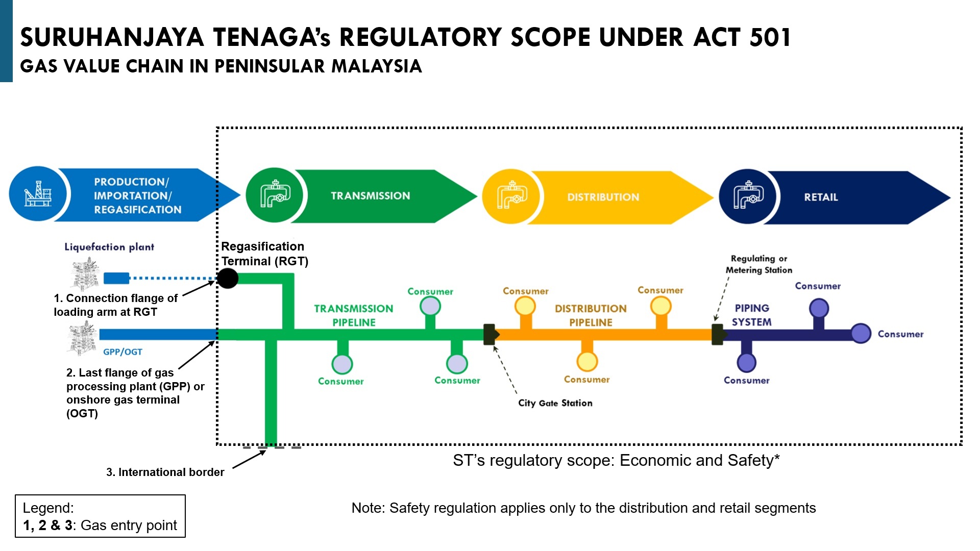 Gas Regulatory Scope