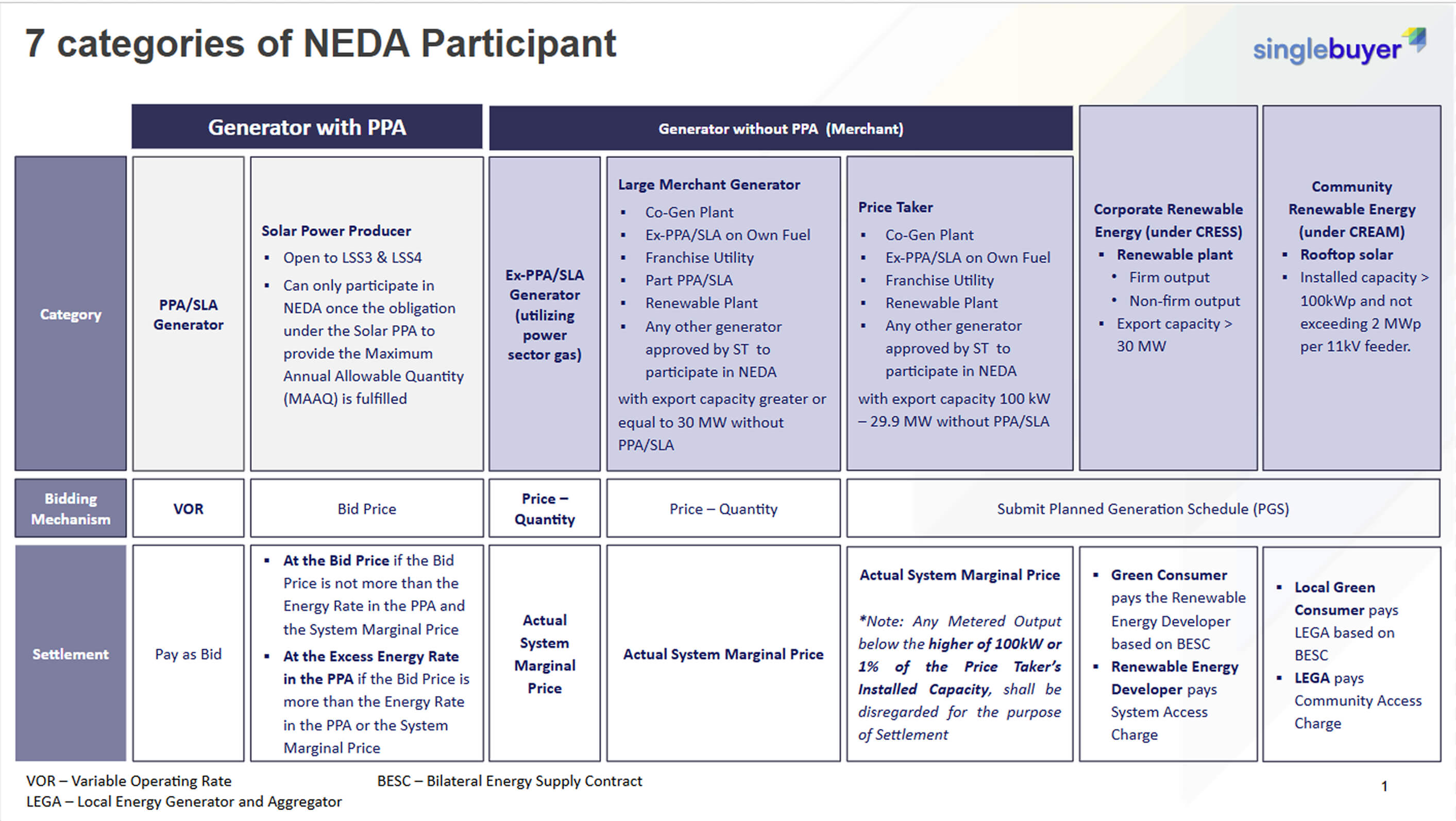 Categories of NEDA Participants