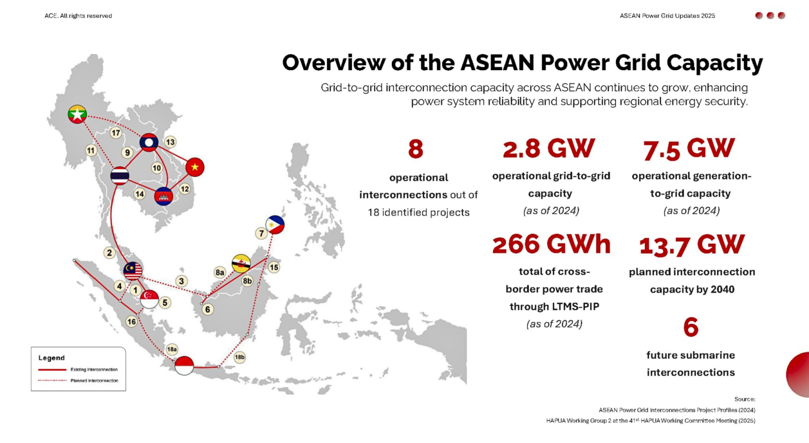 Power Grid Capacity