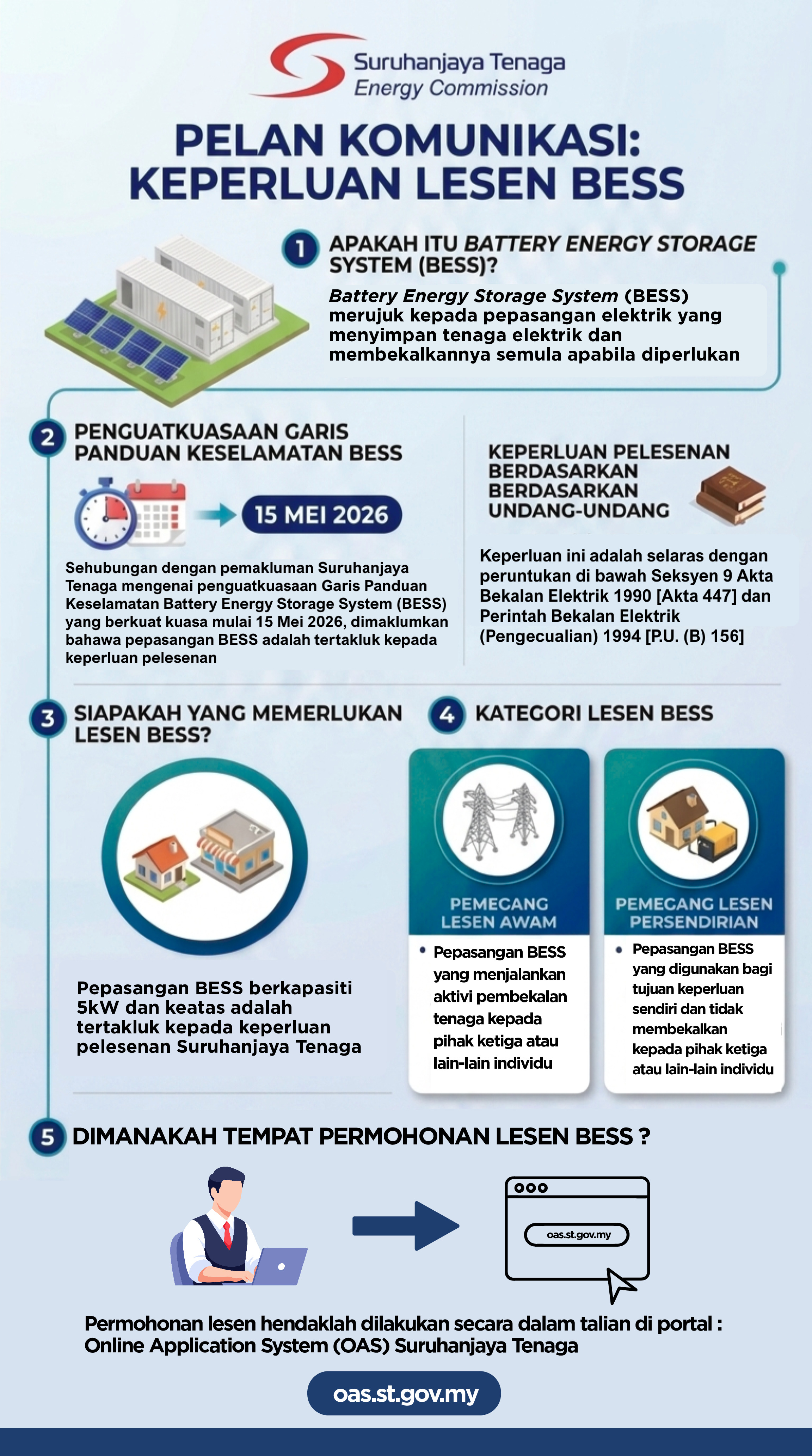 Keperluan Lesen BESS