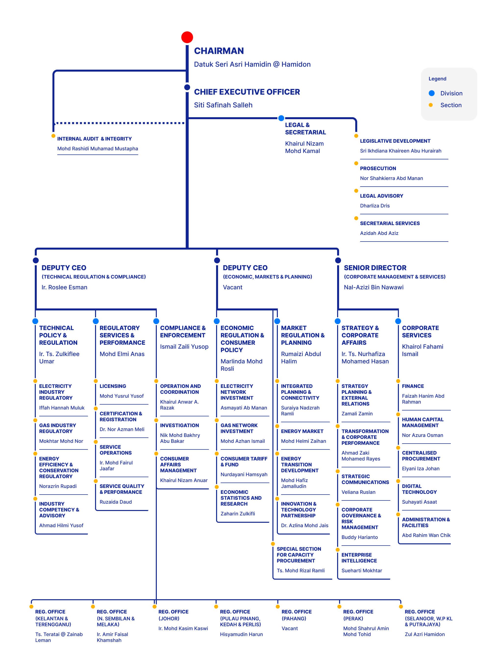 Organisation Chart