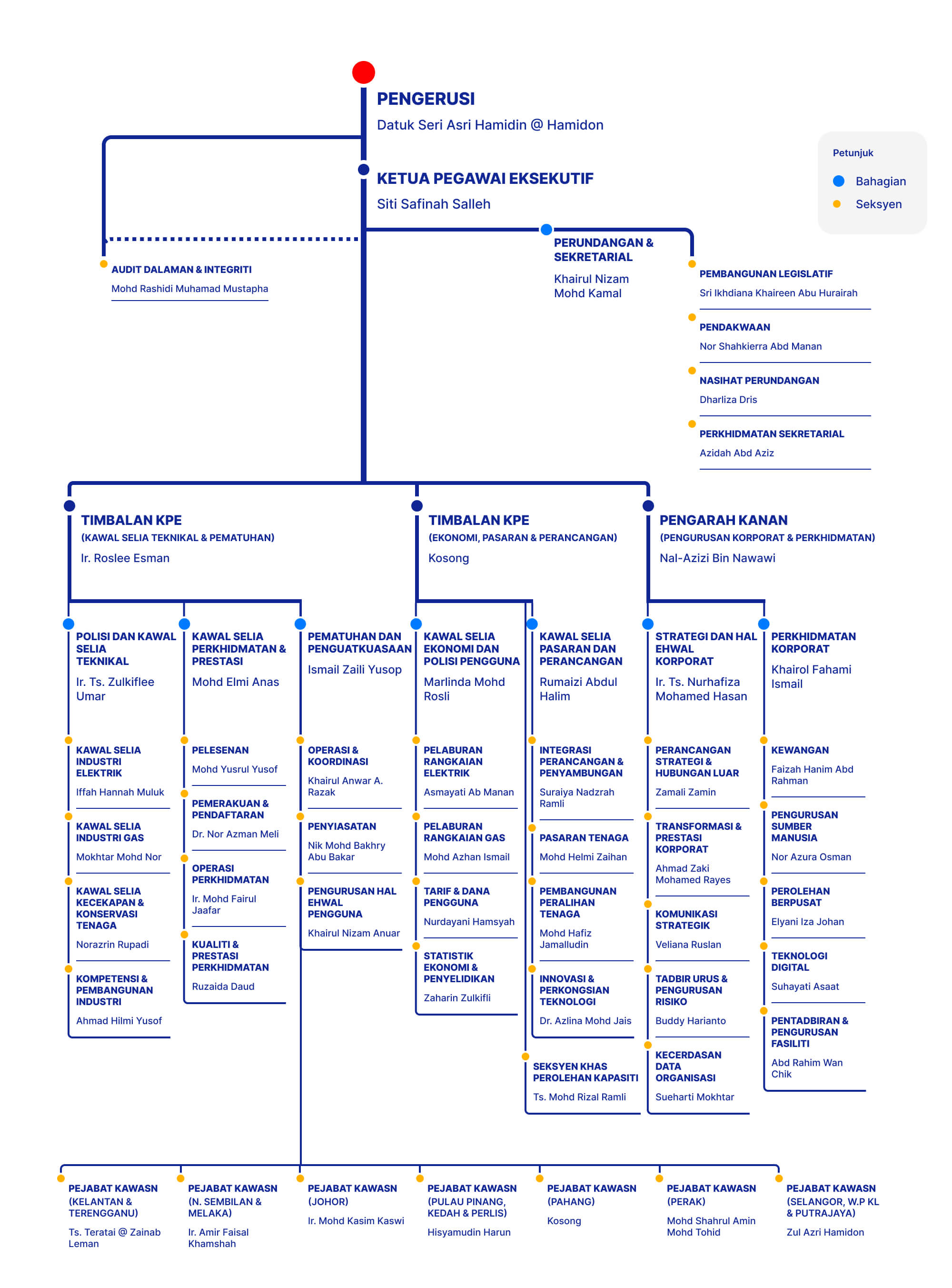 Carta Organisasi