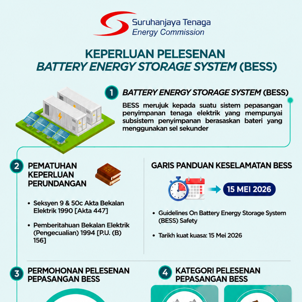 Keperluan Pelesenan BESS