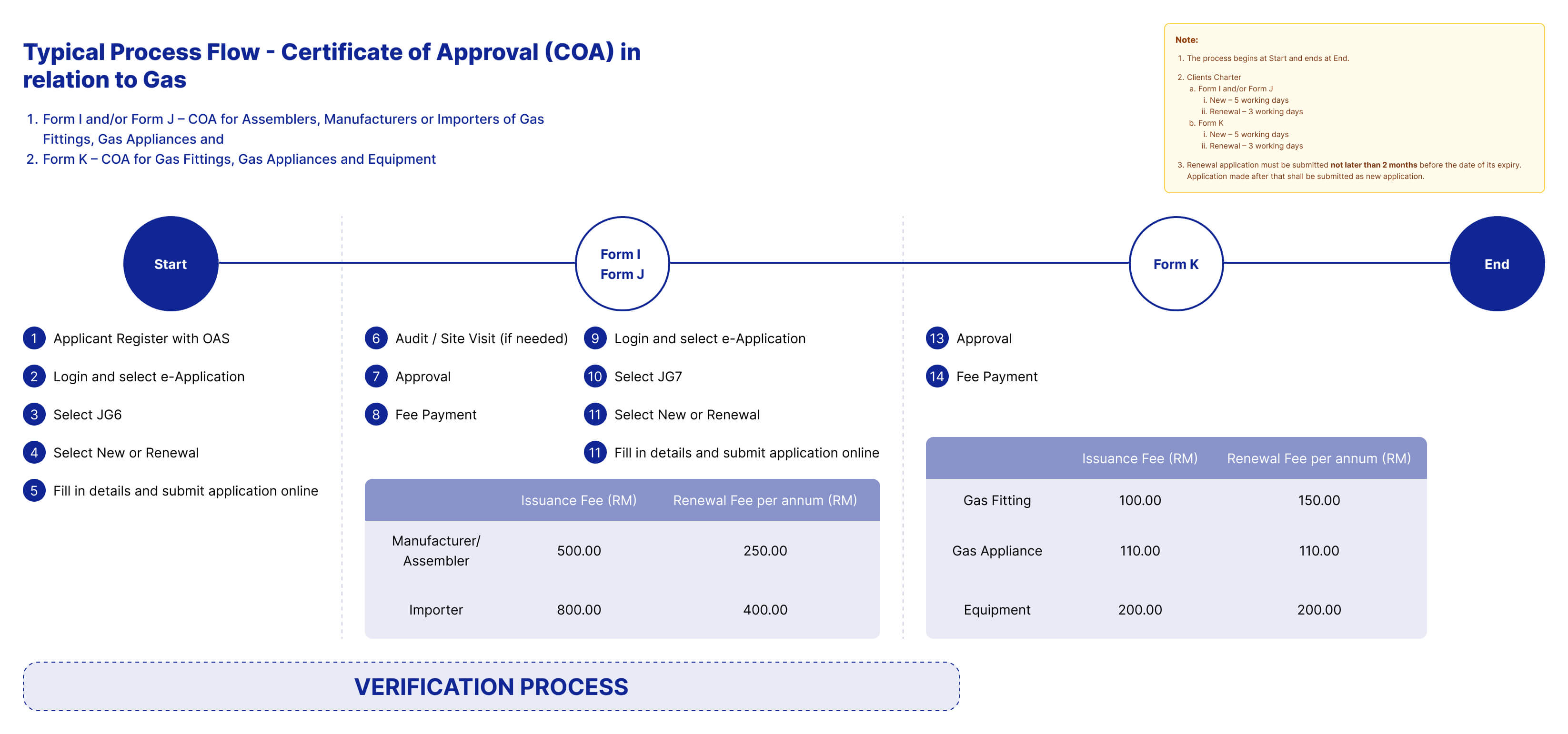 Process Flow COA