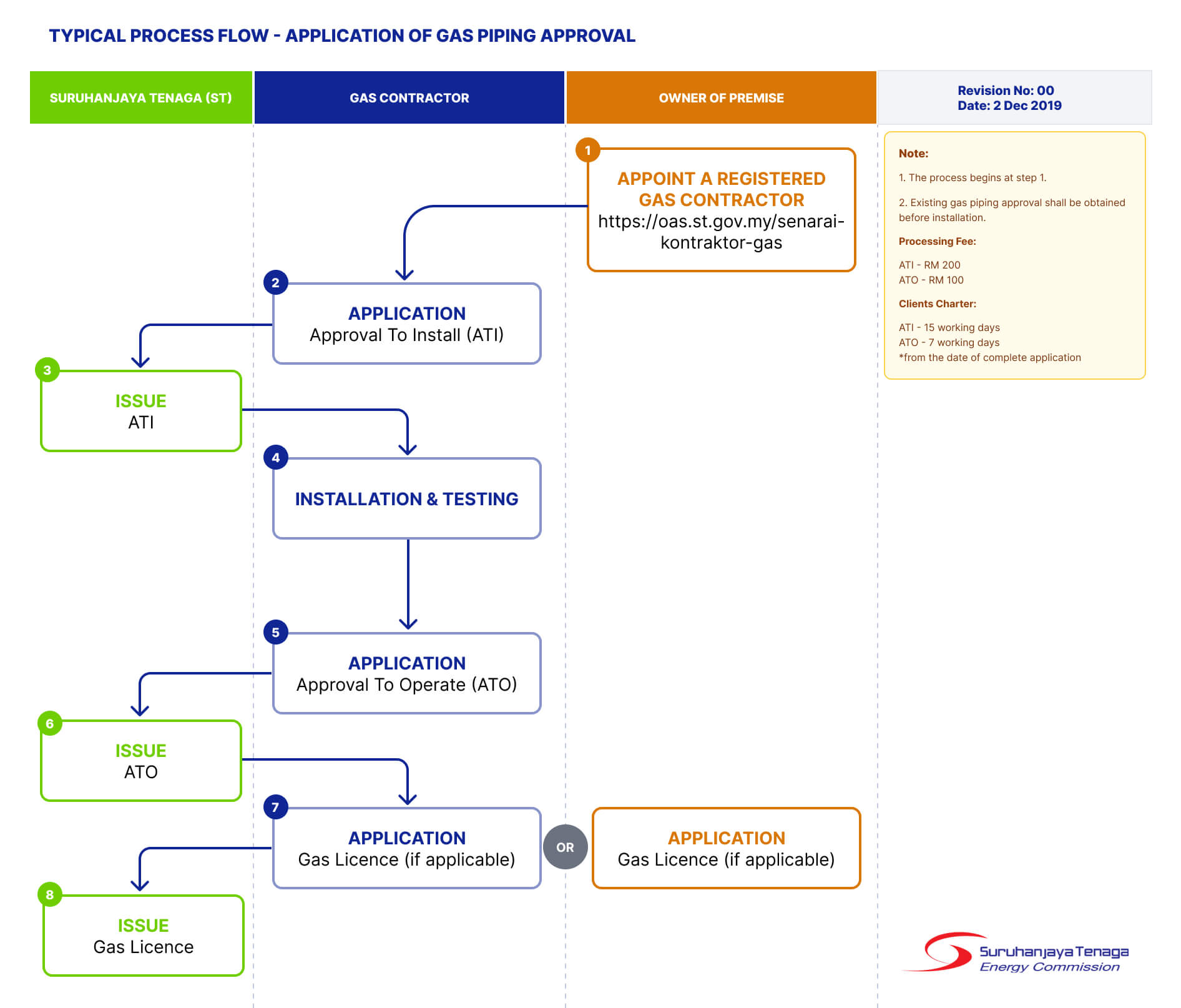 Process Flow