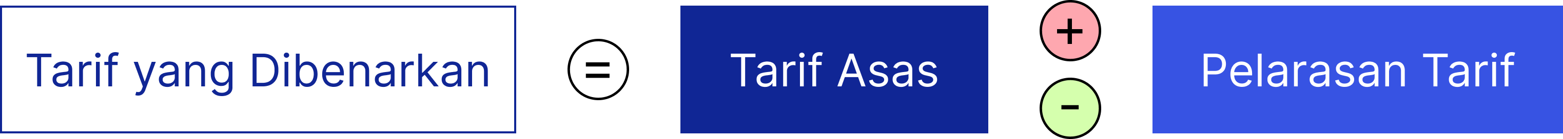 Tariff yang Dibenarkan