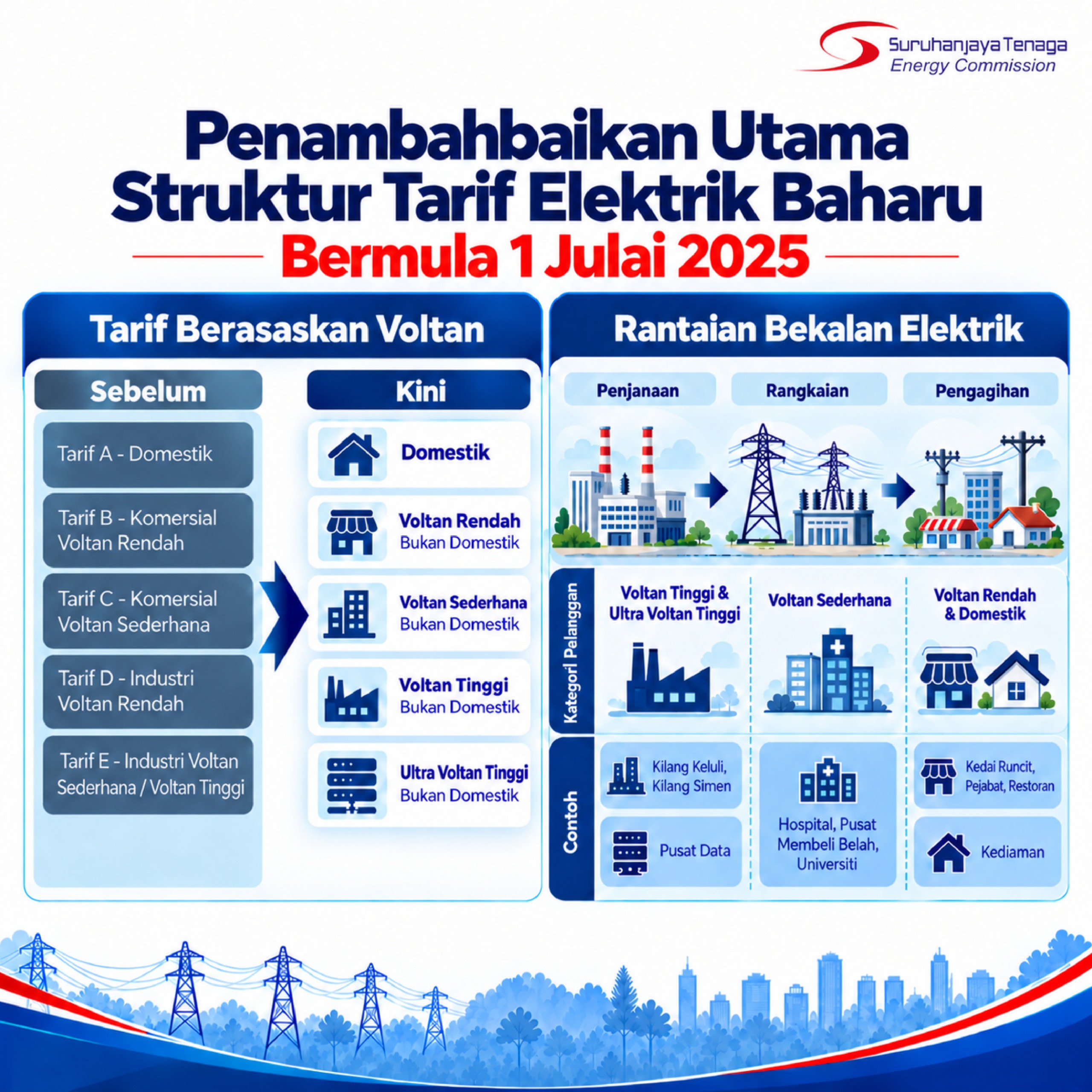 Penambaikan-Utama-Struktur-Tarif-Elektrik-Baharu-Bermula-1-Julai-2025