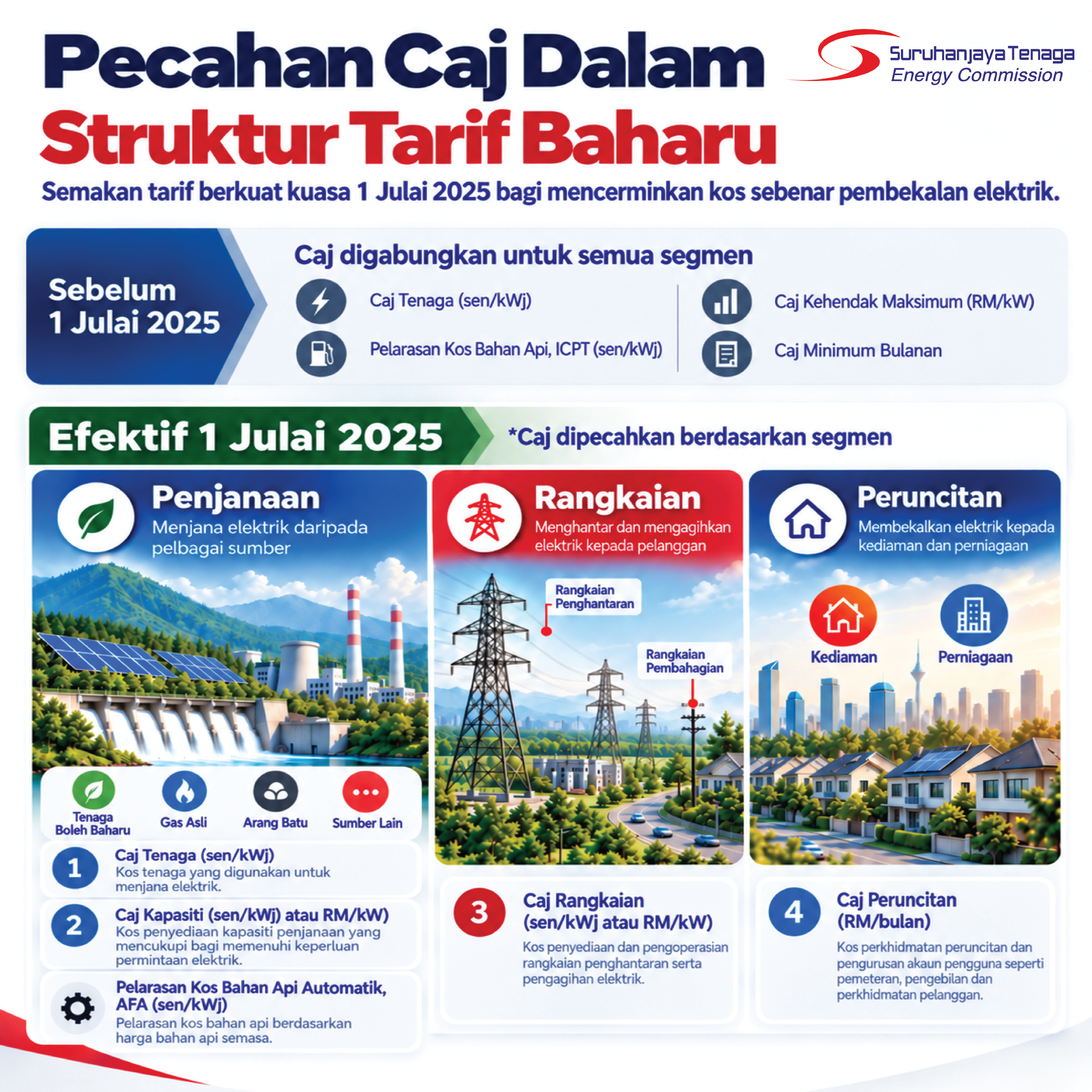 Pecahan Caj Dalam Struktur Tarif Baharu