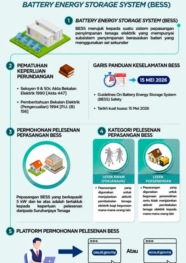 Keperluan-Pelesenan-BESS-Infographic.pdf