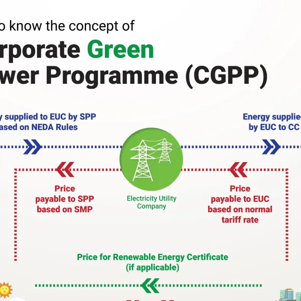 Get to Know the Concept of Corporate Green Power Programme (CGPP)