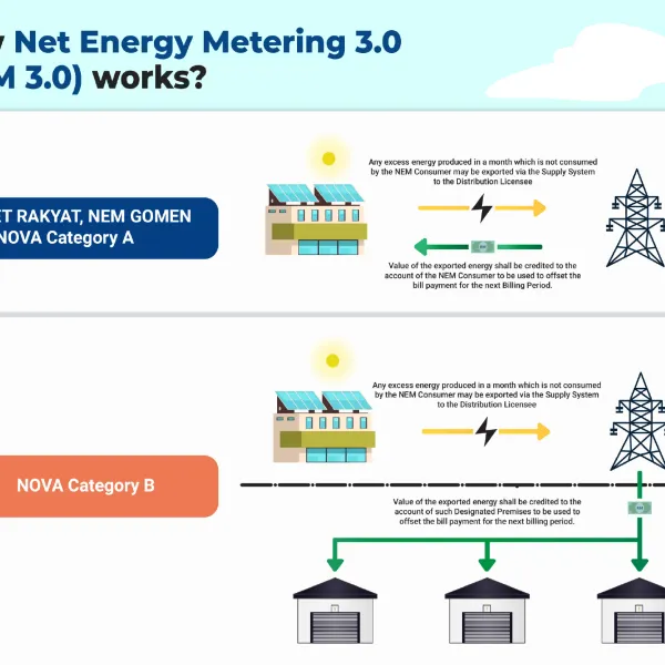 How Net Energy Metering 3.0 (NEM 3.0) Works?